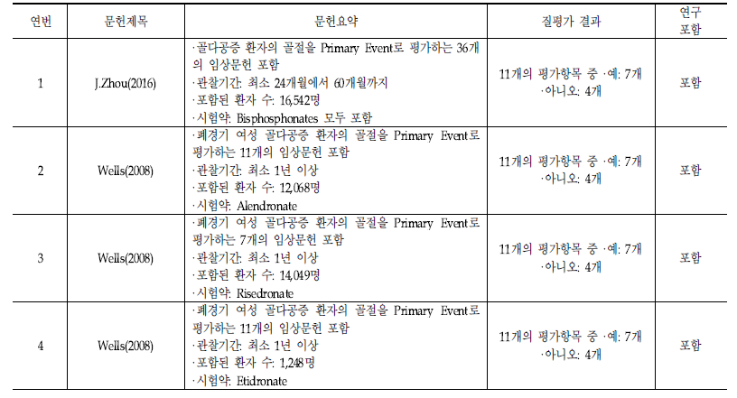 선정된 체계적 문헌고찰의 질 평가