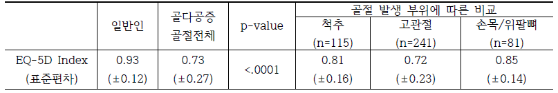 골절 발생 부위 별 EQ-5D Index 결과 비교