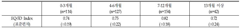 골절 발생 시기 별 EQ-5D Index 결과 비교