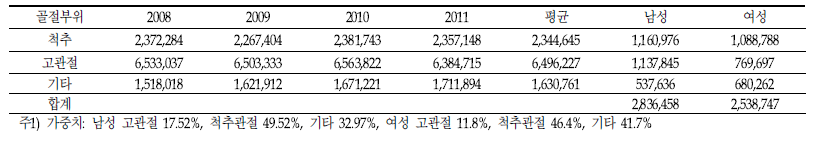 의료기관 주요 골절관련 직접 비용