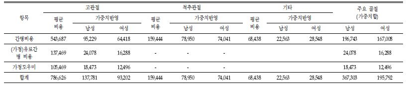 설문조사를 통한 비공식 비의료비용