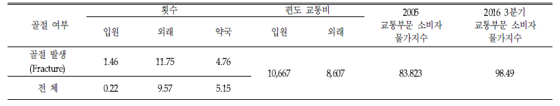 골절 환자 의료이용 횟수와 교통비