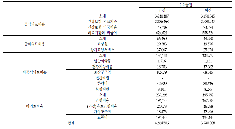 모형에 반영된 주요 골절 비용