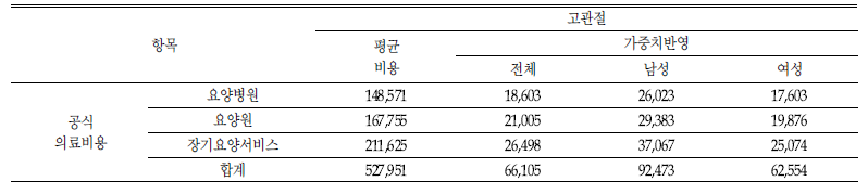 설문조사를 통한 골절 관련 요양비