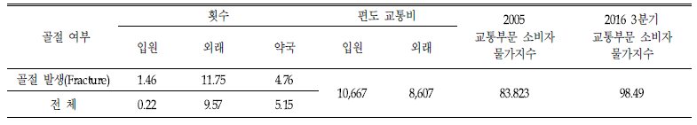 골절 환자 교통비