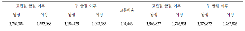 모형에 반영되는 골다공증 골절 이후의 비용