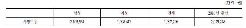 모형에 반영된 사망 비용