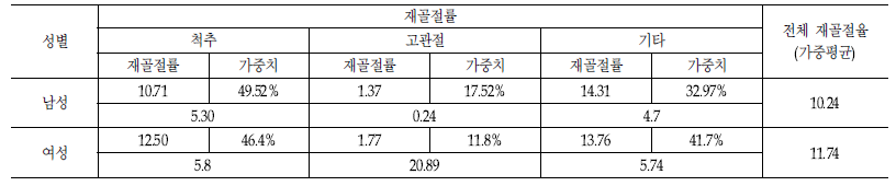 골절 부위별 년 간 재골절률