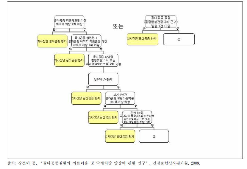 의사진단 골다공증에 대한 조작적 정의