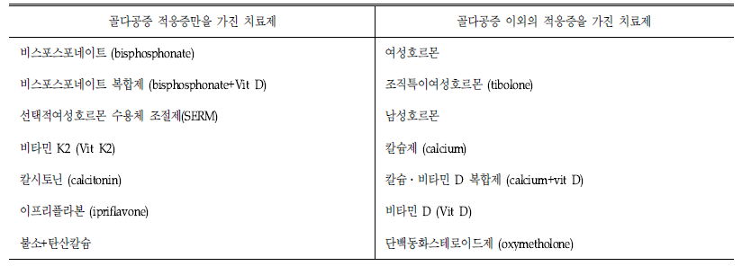 골다공증 치료제의 종류 및 분류