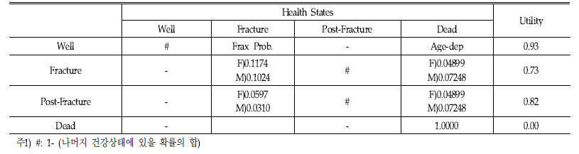 모형에 사용된 전이확률(주요 골절)