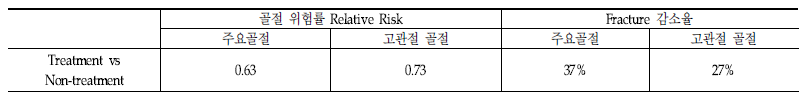 모형에 사용된 임상적 효과