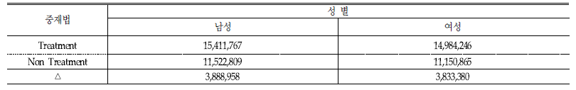 고관절 골절의 총 비용(Cost)