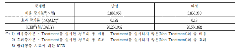 고관절 골절의 점증적 비용-효용분석(ICER) 결과