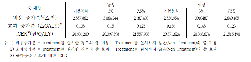 주요 골절의 점증적 비용-효용분석(ICER) 결과