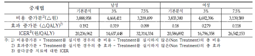 고관절 골절의 점증적 비용-효용분석(ICER) 결과