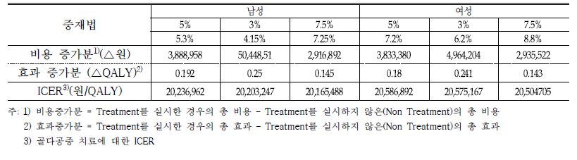 할인율 변화에 따른 고관절 골절의 비용-효과적인 치료 포인트