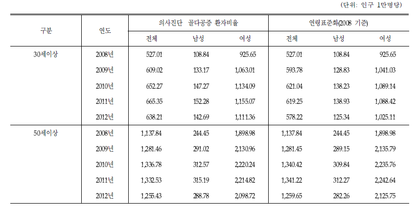 의사진단 골다공증 환자 비율