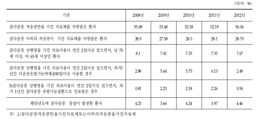 의사진단 골다공증 환자의 조작적 정의 기준에 따른 환자 비중