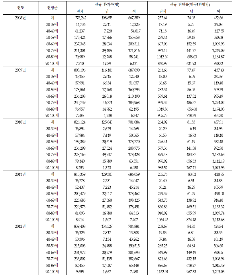 골다공증 신규진단 환자수 및 신규의사 진단율