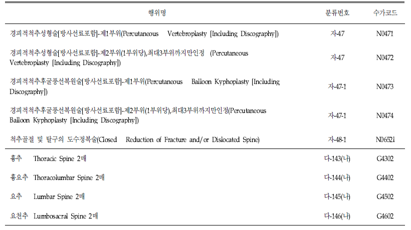 척추 골절 관련 처치행위