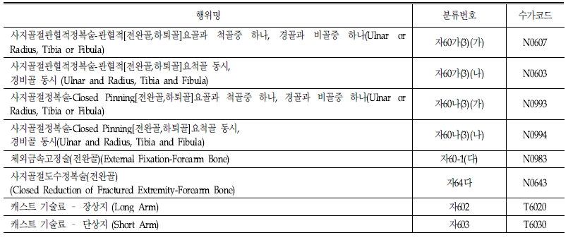 손목 골절 관련 처치행위