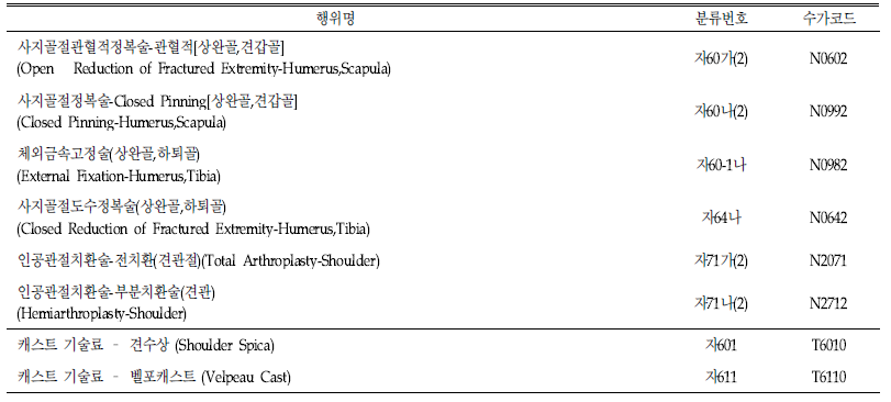 위팔뼈 골절 관련 처치행위