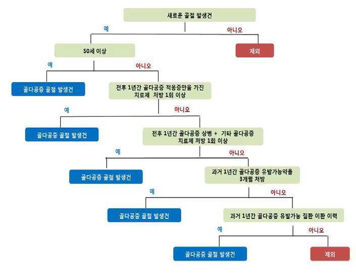 골다공증 골절의 조작적 정의