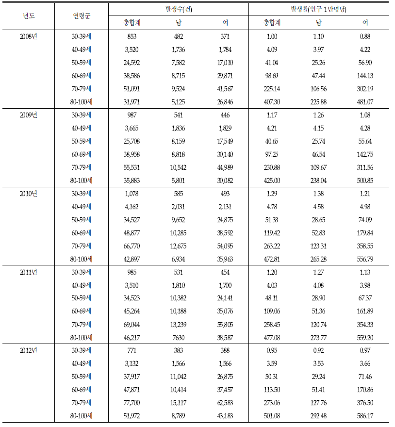 골다공증 골절 발생수 및 발생률