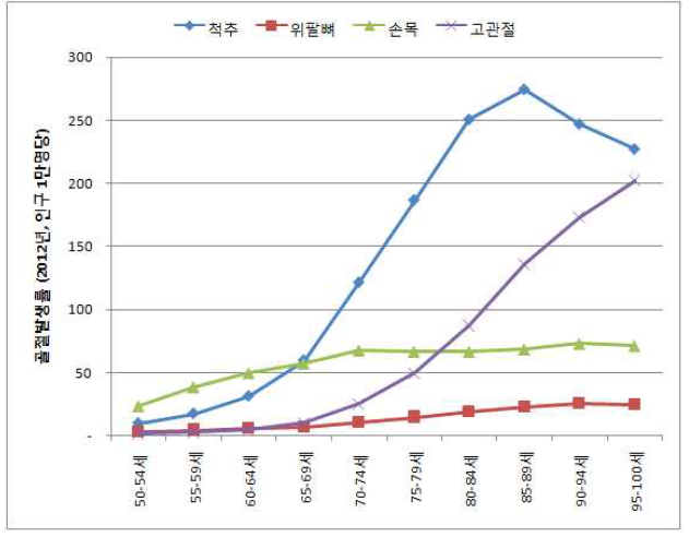 부위에 따른 연령별 골절 발생률