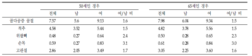 골다공증 골절 전생애 위험도