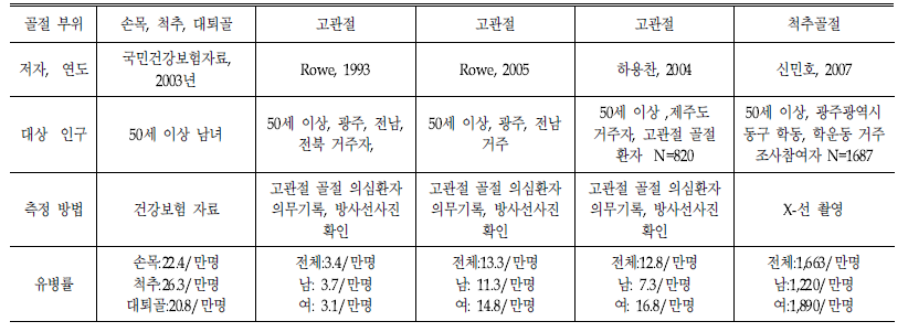 골다공증 골절 유병률에 관한 선행보고