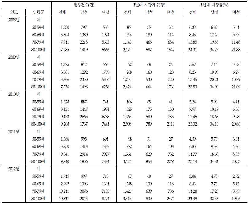 발생년도별 고관절 골절 경험후 1년내 조사망률