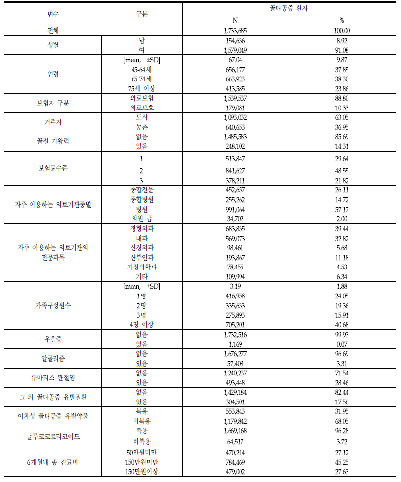 골다공증 환자의 의료이용 분석 대상자의 일반적 특성