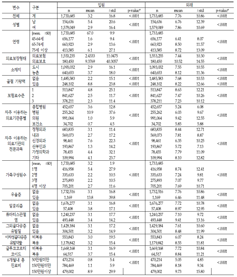 골다공증 환자의 의료이용 분석 대상자의 일반적 특성