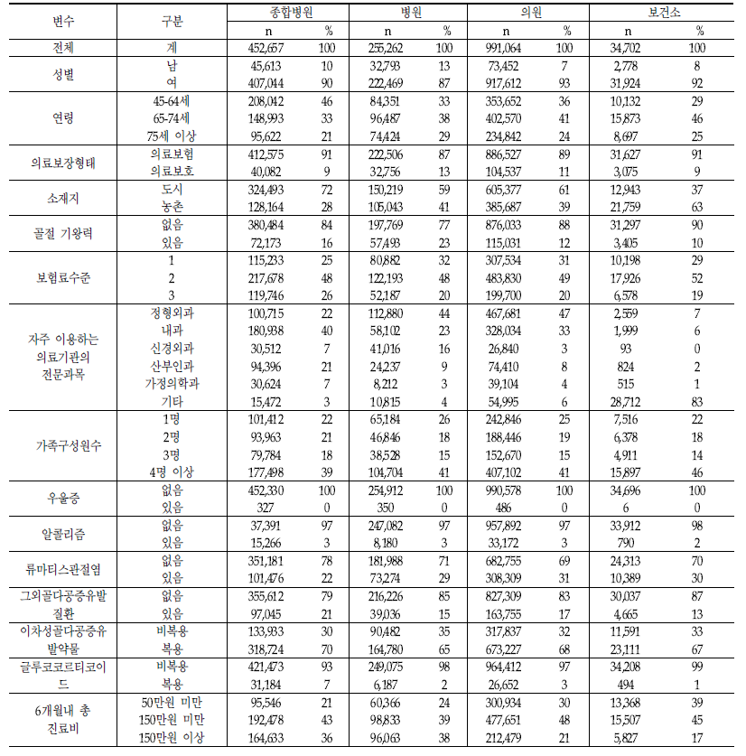 의사진단 골다공증 환자의 주 의료기관 분포