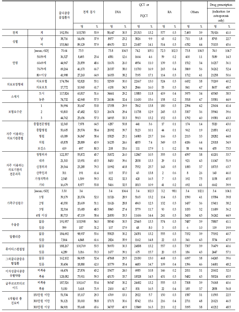 의사진단 골다공증 골절 환자의 골밀도 검사율