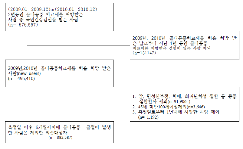 골다공증 약물 치료 지속성과 골절과의 관계 분석 대상 선정