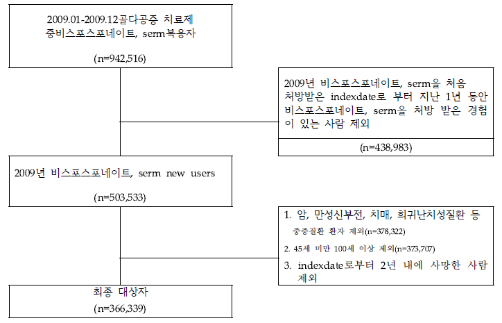 골다공증약물 치료지속성 분석 대상