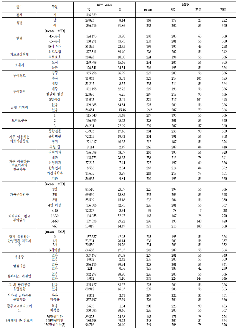 골다공증 약물치료 지속성 분석대상의 일반적 특성