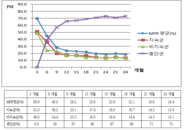 골다공증 약물치료 지속성 변화양상