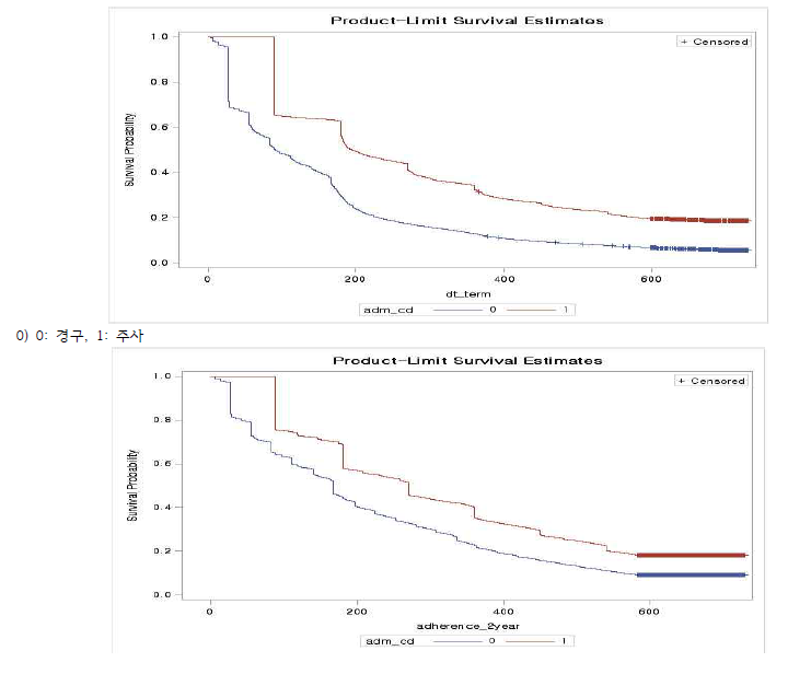 투여경로에 따른 중단군(위 그림) 및 약물치료비지속군(아래그림) 발생 양상(KM Curve)
