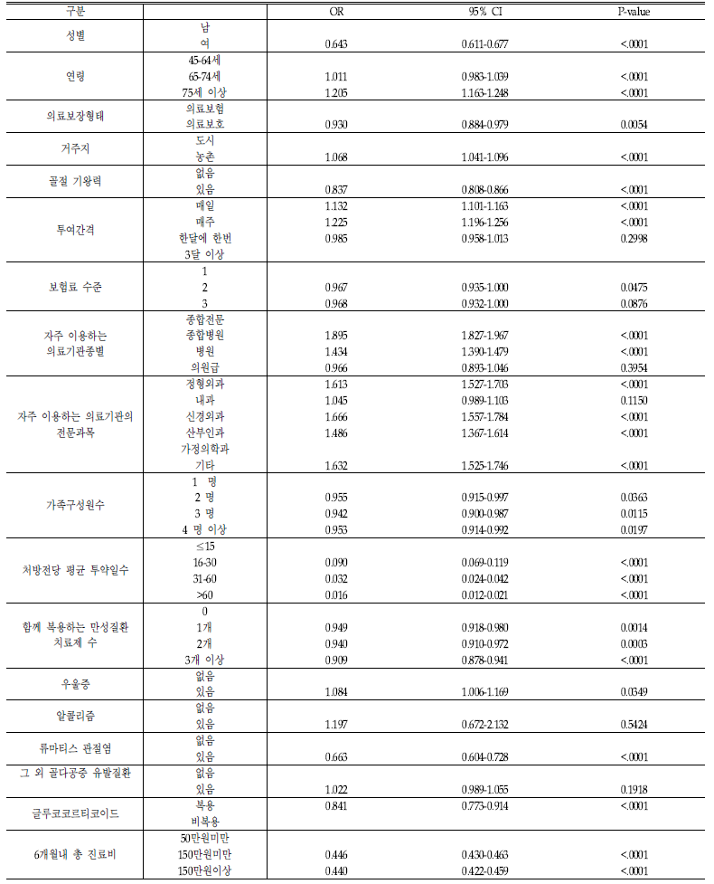 골다공증 약물치료 지속성에 영향을 미치는 요인