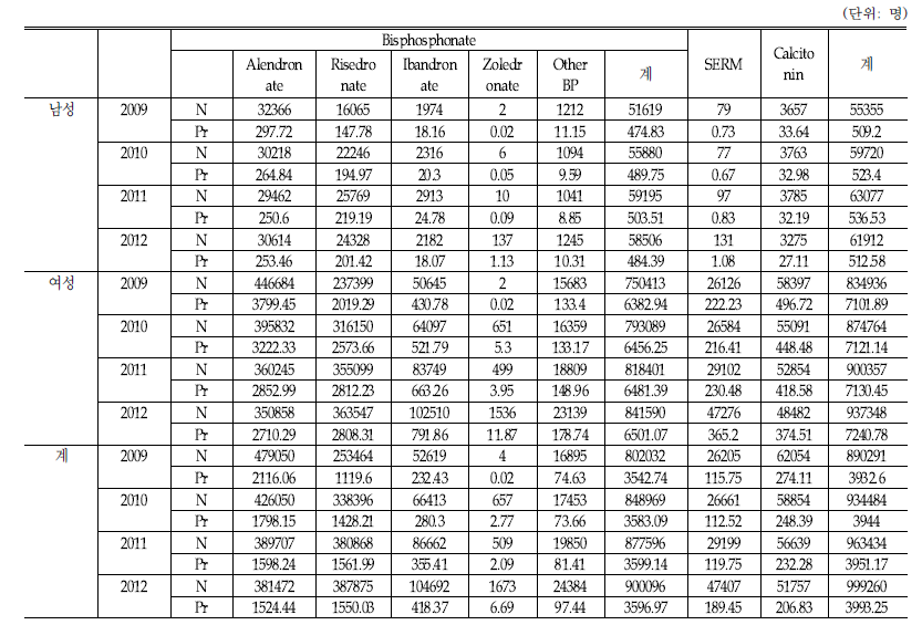 골다공증 치료 약제의 성분별 처방 양상