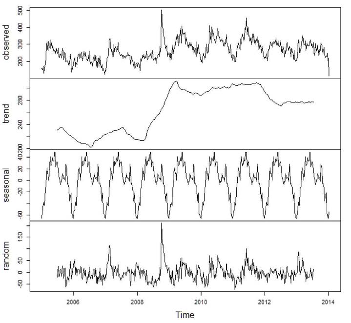Decomposition of suicide time series data