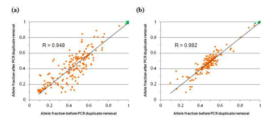 (a) genomic DNA 50ng에서 PCR duplication 제거 전과 후의 allele fraction. (b) genomic DNA 500ng에서 PCR duplication 제거 전과 후의 allele fraction