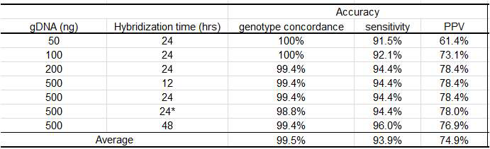 genomic DNA양에 따른 genotype 일치율 비교