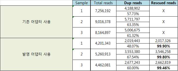 duplicate 리드로 제거되는 리드 수 (Dup reads)와 바코드를 사용하여 회수된 리드 수(Rescued reads)의 개수