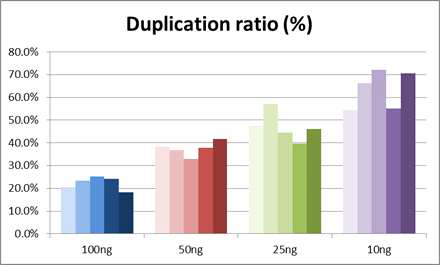 DNA 라이브러리 합성에 사용한 초기 DNA 사용량과 duplication ratio의 상관관계 그래프