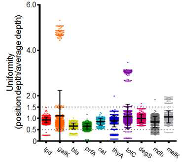 Cas9 기반 균등 포획을 이용해 타겟 유전자 별 균등 유전자 포획 결과에 따른 depth 결과